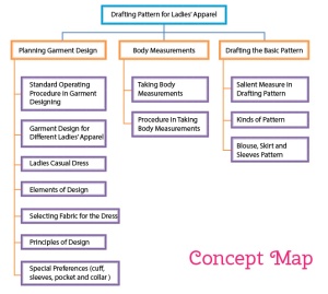 Drafting Pattern Online Tutorial concept map